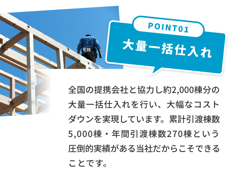 POINT01 大量一括仕入れ　全国の提携会社と協力し約2,000棟分の大量一括仕入れを行い、大幅なコストダウンを実現しています。累計引渡棟数5,000棟・年間引渡棟数270棟という圧倒的実績がある当社だからこそできることです。